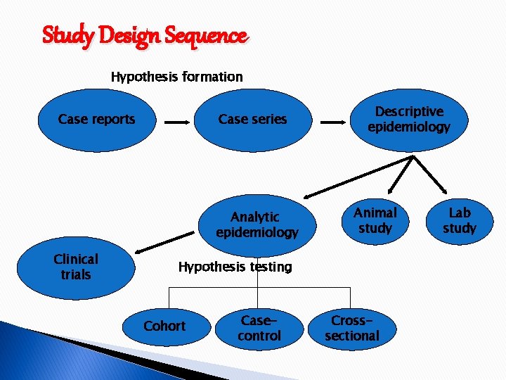 Study Design Sequence Hypothesis formation Case reports Case series Analytic epidemiology Clinical trials Descriptive