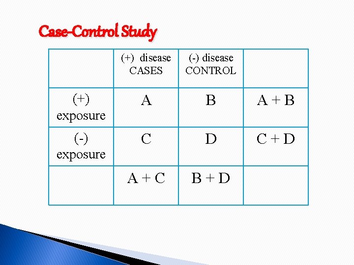 Case-Control Study (+) disease CASES (-) disease CONTROL (+) exposure A B A+B (-)