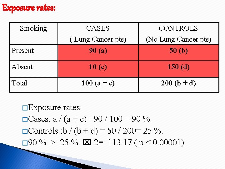 Exposure rates: Smoking Present CASES ( Lung Cancer pts) 90 (a) CONTROLS (No Lung