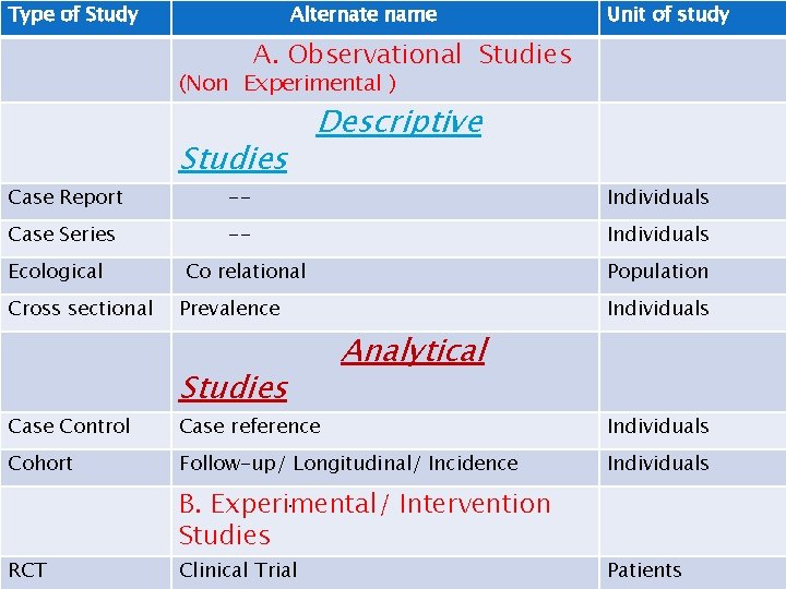 Type of Study Alternate name Unit of study A. Observational Studies (Non Experimental )