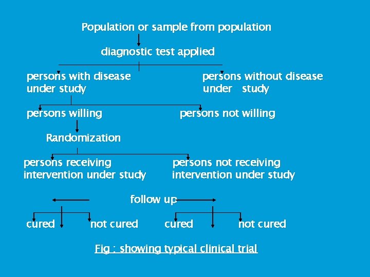 Population or sample from population diagnostic test applied persons with disease under study persons