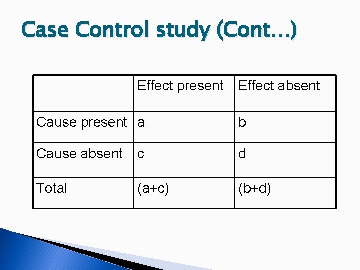 Case Control study (Cont…) Effect present Effect absent Cause present a b Cause absent