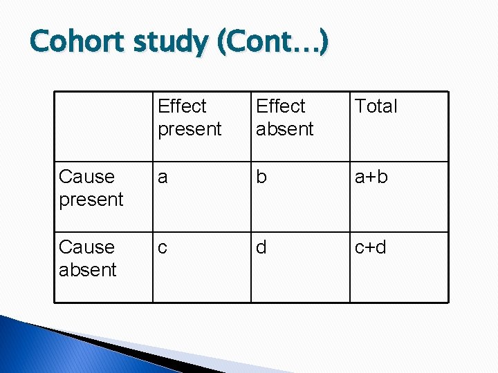 Cohort study (Cont…) Effect present Effect absent Total Cause present a b a+b Cause