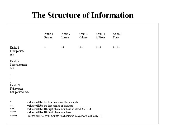 The Structure of Information Entity 1 First person ssn Attrib 1 Fname Attrib 2