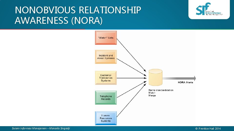 NONOBVIOUS RELATIONSHIP AWARENESS (NORA) Sistem Informasi Manajemen – Marcello Singadji © Prentice Hall 2014