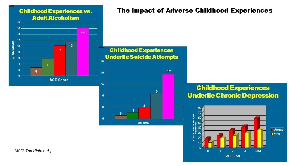 The impact of Adverse Childhood Experiences (ACES Too High, n. d. ) 