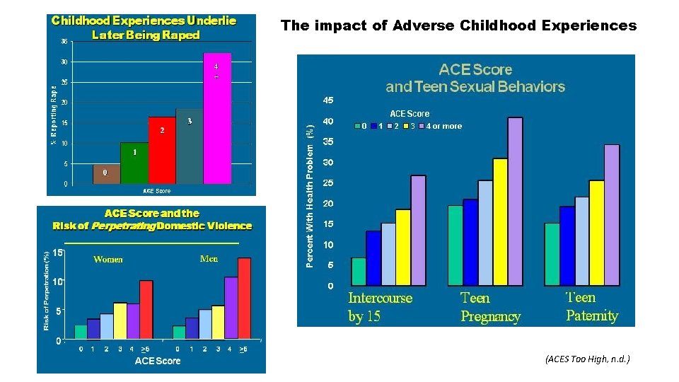 The impact of Adverse Childhood Experiences (ACES Too High, n. d. ) 