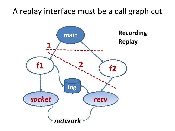 A replay interface must be a call graph cut Recording Replay main 1 2 A replay interface must be a call graph cut Recording Replay main 1 2