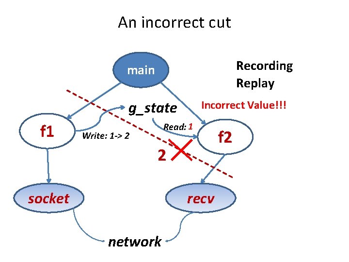 An incorrect cut Recording Replay main g_state f 1 Incorrect Value!!! Read: 12 Write: An incorrect cut Recording Replay main g_state f 1 Incorrect Value!!! Read: 12 Write: