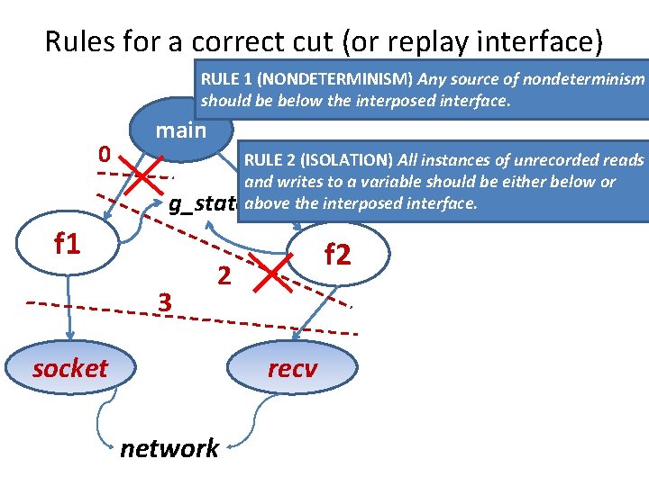 Rules for a correct cut (or replay interface) RULE 1 (NONDETERMINISM) Any source of Rules for a correct cut (or replay interface) RULE 1 (NONDETERMINISM) Any source of