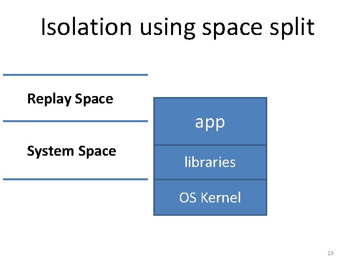 Isolation using space split Replay Space app System Space replay interface libraries OS Kernel Isolation using space split Replay Space app System Space replay interface libraries OS Kernel