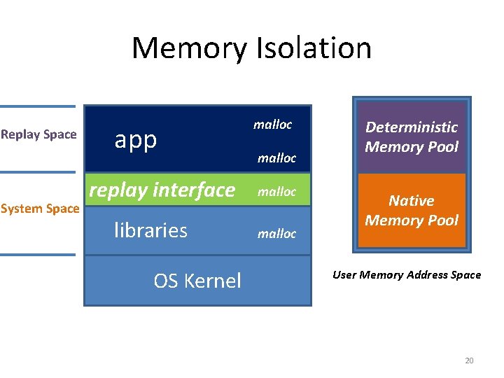 Memory Isolation Replay Space System Space app replay interface libraries OS Kernel malloc Deterministic Memory Isolation Replay Space System Space app replay interface libraries OS Kernel malloc Deterministic