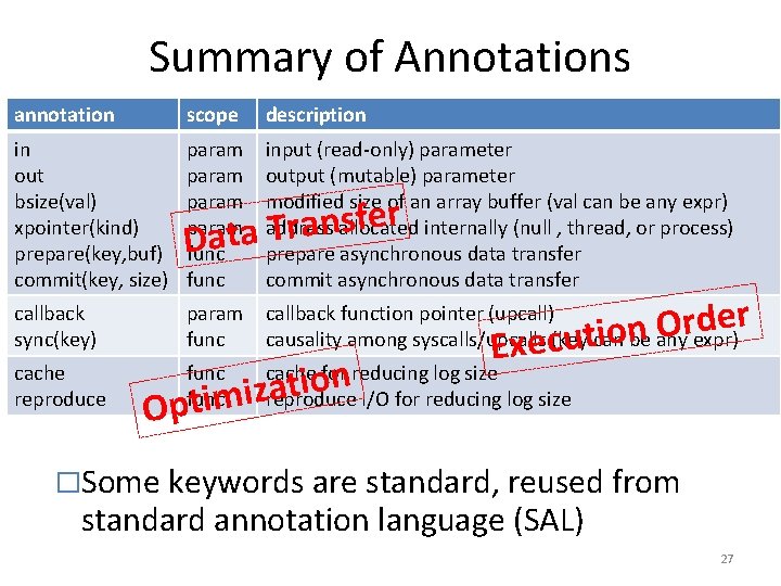 Summary of Annotations annotation scope description in out bsize(val) xpointer(kind) prepare(key, buf) commit(key, size) Summary of Annotations annotation scope description in out bsize(val) xpointer(kind) prepare(key, buf) commit(key, size)