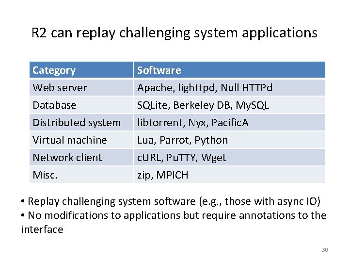 R 2 can replay challenging system applications Category Web server Database Distributed system Virtual R 2 can replay challenging system applications Category Web server Database Distributed system Virtual