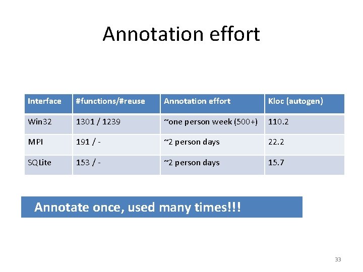 Annotation effort Interface #functions/#reuse Annotation effort Kloc (autogen) Win 32 1301 / 1239 ~one Annotation effort Interface #functions/#reuse Annotation effort Kloc (autogen) Win 32 1301 / 1239 ~one