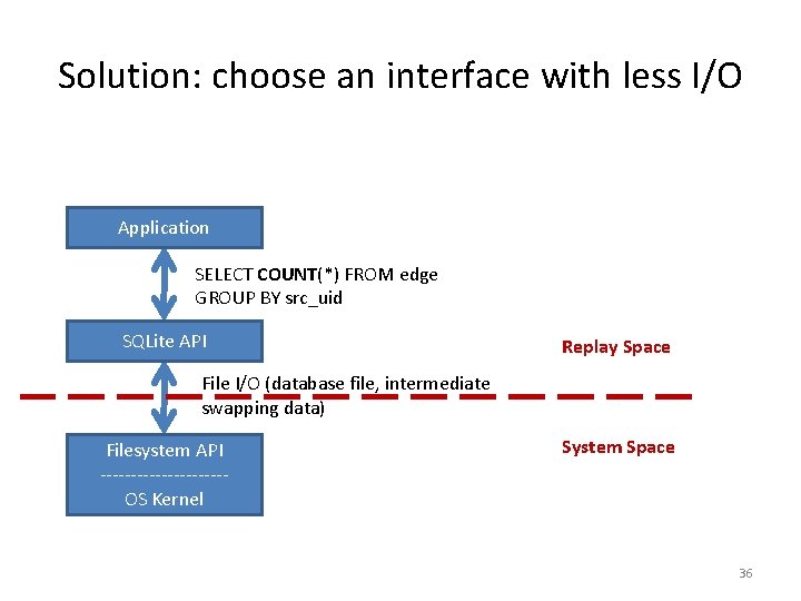 Solution: choose an interface with less I/O Application SELECT COUNT(*) FROM edge GROUP BY Solution: choose an interface with less I/O Application SELECT COUNT(*) FROM edge GROUP BY