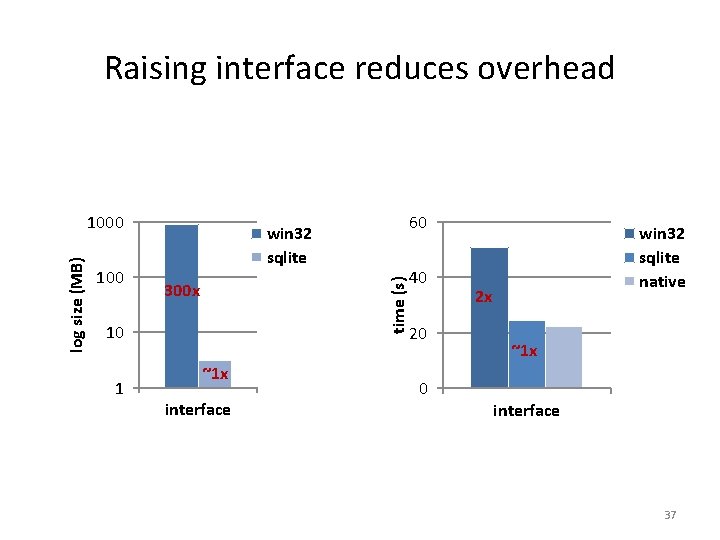 Raising interface reduces overhead 100 300 x 10 1 60 win 32 sqlite time Raising interface reduces overhead 100 300 x 10 1 60 win 32 sqlite time