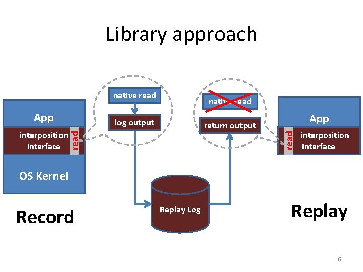 Library approach native read App native read log output App return output read interposition Library approach native read App native read log output App return output read interposition