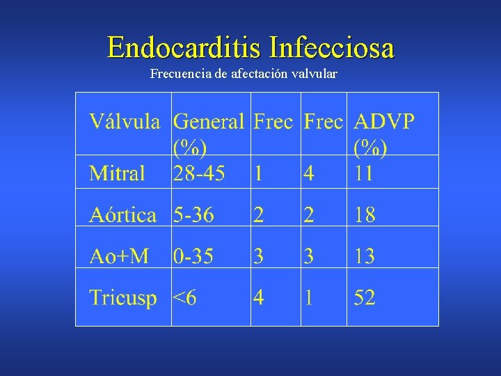 Endocarditis Infecciosa Frecuencia de afectación valvular 