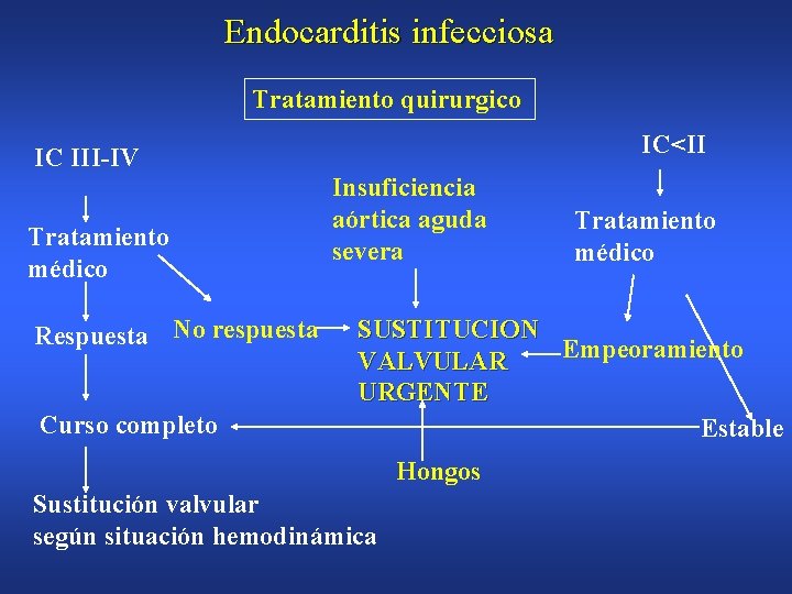 Endocarditis infecciosa Tratamiento quirurgico IC<II IC III-IV Tratamiento médico Respuesta No respuesta Curso completo