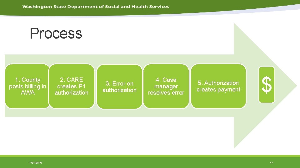 Process 1. County posts billing in AWA 7/21/2016 2. CARE creates P 1 authorization