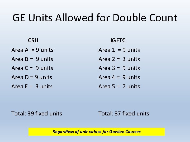 GE Units Allowed for Double Count CSU IGETC Area A = 9 units Area