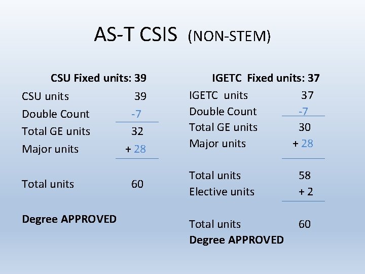 AS-T CSIS CSU Fixed units: 39 CSU units Double Count Total GE units Major