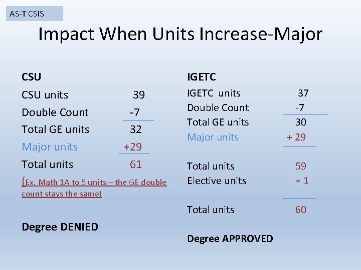 AS-T CSIS Impact When Units Increase-Major CSU IGETC CSU units 39 Double Count -7