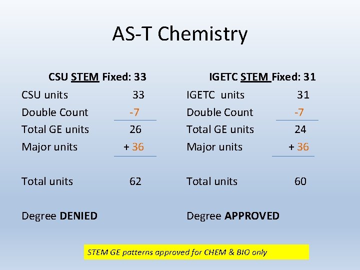 AS-T Chemistry CSU STEM Fixed: 33 CSU units Double Count Total GE units Major