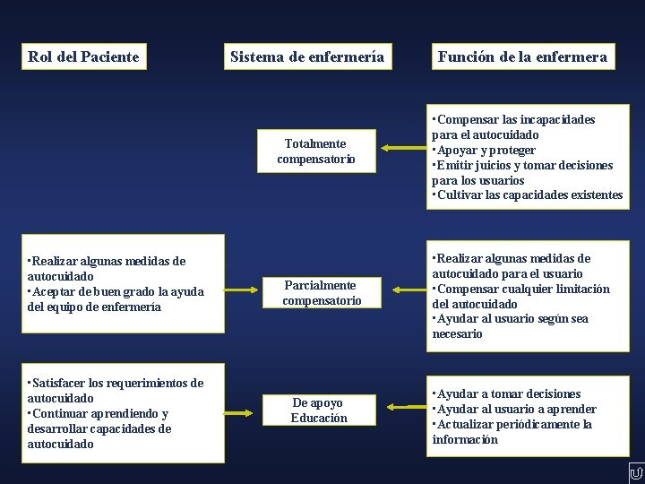 Rol del Paciente Sistema de enfermería Totalmente compensatorio • Realizar algunas medidas de autocuidado