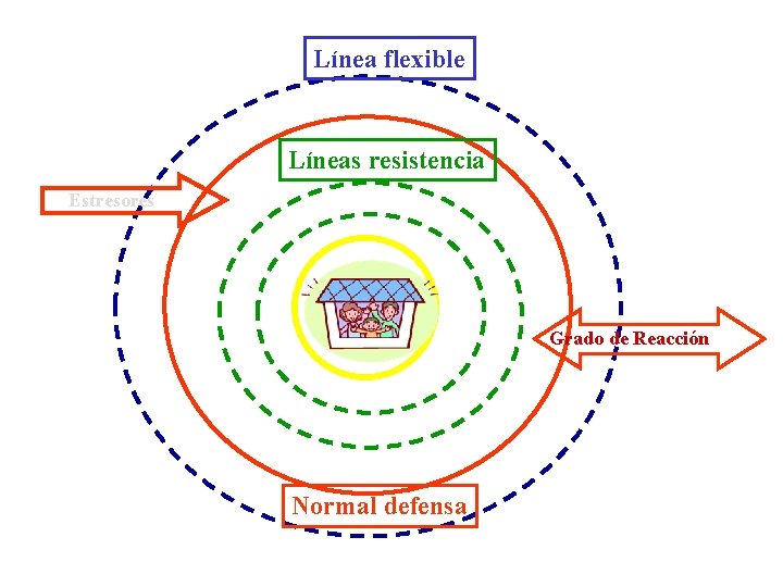 Línea flexible Líneas resistencia Estresores Grado de Reacción Normal defensa 