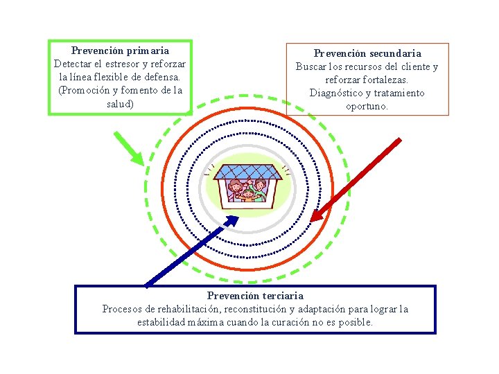 Prevención primaria Detectar el estresor y reforzar la línea flexible de defensa. (Promoción y