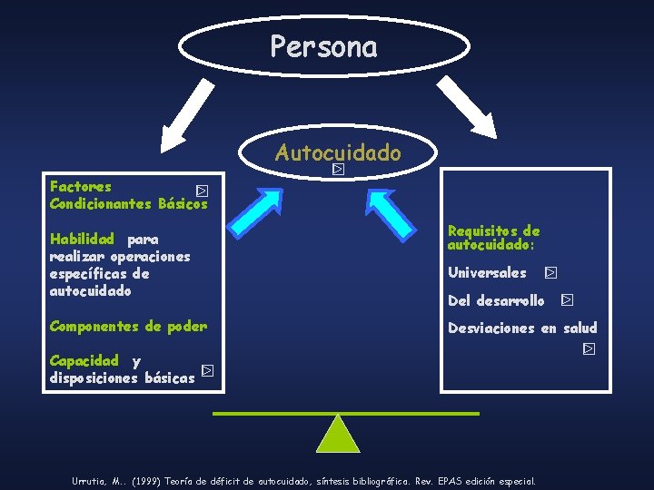 Persona Autocuidado Factores Condicionantes Básicos Habilidad para realizar operaciones específicas de autocuidado Componentes de