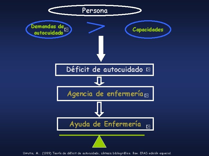 Persona Demandas de autocuidado Capacidades Déficit de autocuidado Agencia de enfermería Ayuda de Enfermería