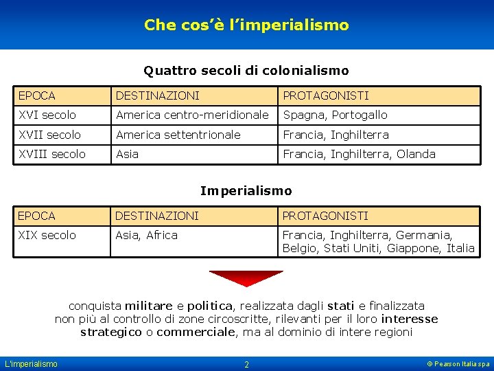 Che cos’è l’imperialismo Quattro secoli di colonialismo EPOCA DESTINAZIONI PROTAGONISTI XVI secolo America centro-meridionale