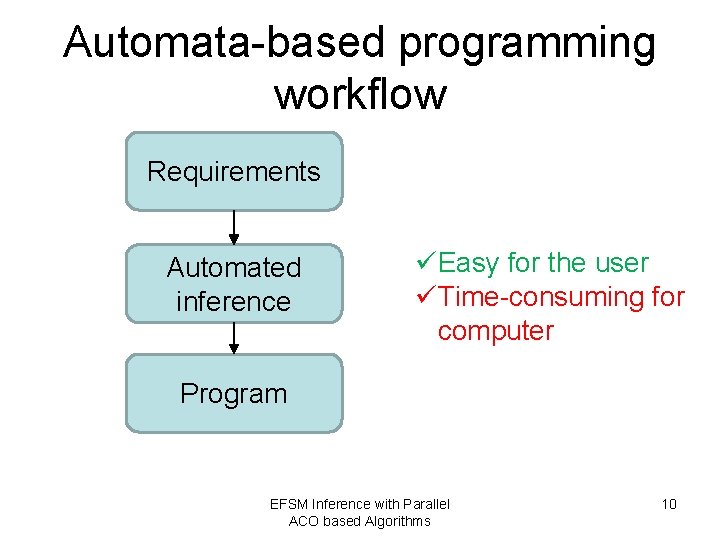 Automata-based programming workflow Requirements Automated inference üEasy for the user üTime-consuming for computer Program