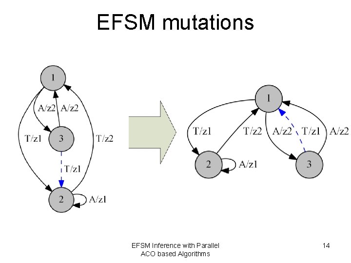 EFSM mutations EFSM Inference with Parallel ACO based Algorithms 14 