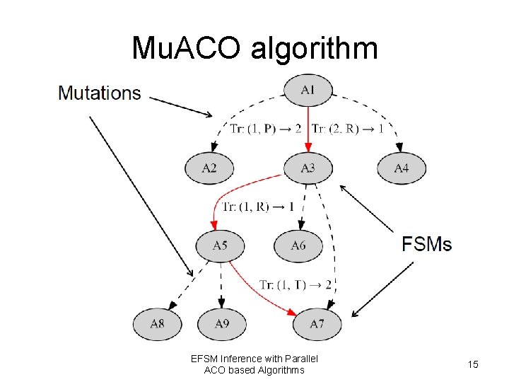 Mu. ACO algorithm EFSM Inference with Parallel ACO based Algorithms 15 