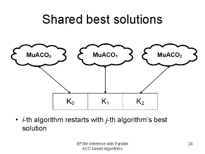 Shared best solutions • i-th algorithm restarts with j-th algorithm’s best solution EFSM Inference