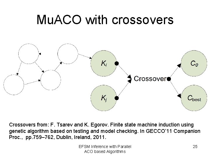 Mu. ACO with crossovers Crossovers from: F. Tsarev and K. Egorov. Finite state machine