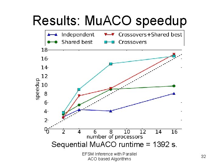 Results: Mu. ACO speedup Sequential Mu. ACO runtime = 1392 s. EFSM Inference with