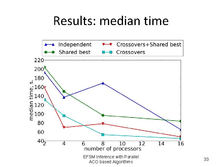 Results: median time EFSM Inference with Parallel ACO based Algorithms 33 
