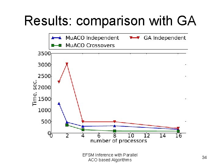 Results: comparison with GA EFSM Inference with Parallel ACO based Algorithms 34 