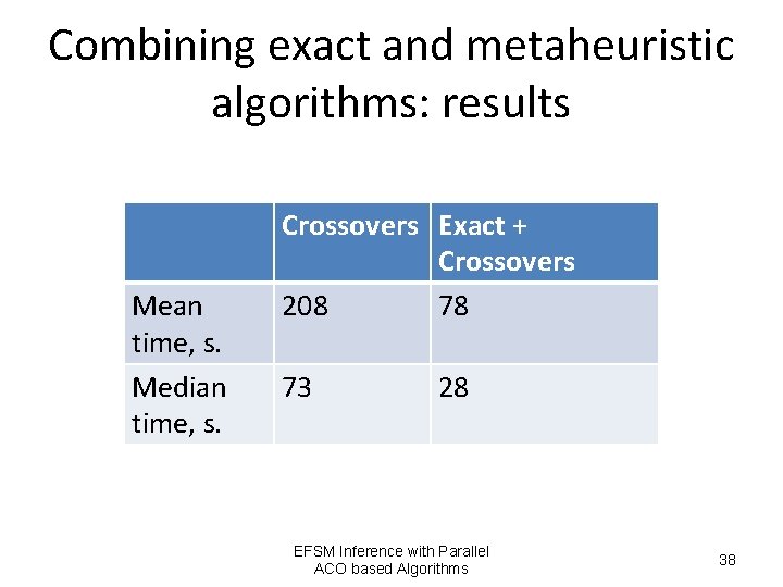 Combining exact and metaheuristic algorithms: results Mean time, s. Median time, s. Crossovers Exact