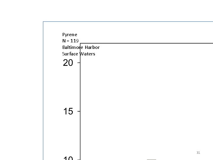 Pyrene N = 119 Baltimore Harbor Surface Waters 31 