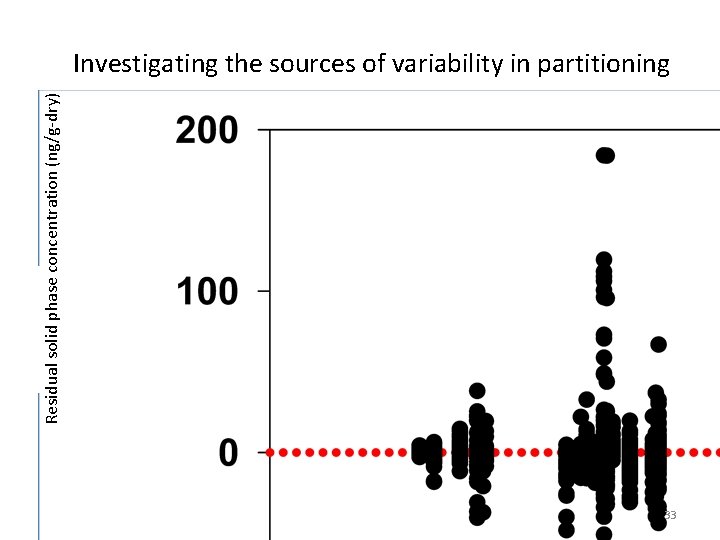 Residual solid phase concentration (ng/g-dry) Investigating the sources of variability in partitioning 33 