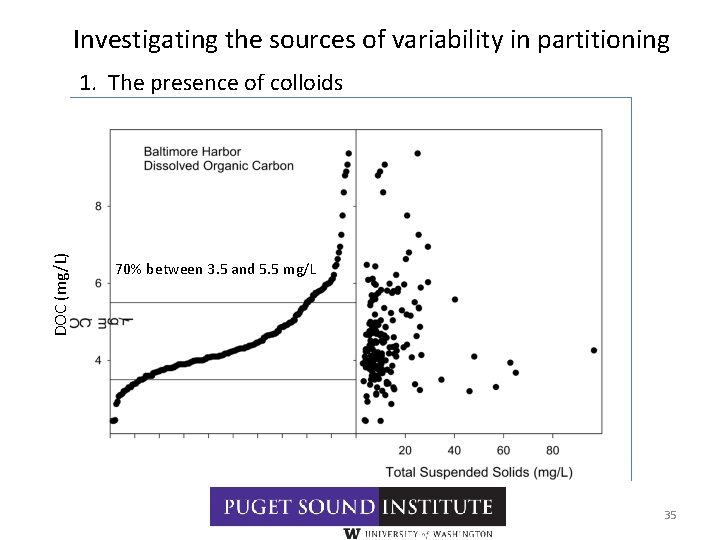 Investigating the sources of variability in partitioning DOC (mg/L) 1. The presence of colloids