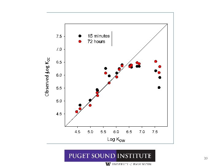 39 Observed Log KOC 