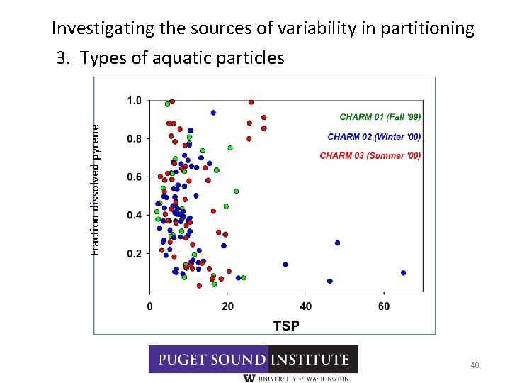 Fraction dissolved pyrene Investigating the sources of variability in partitioning 3. Types of aquatic