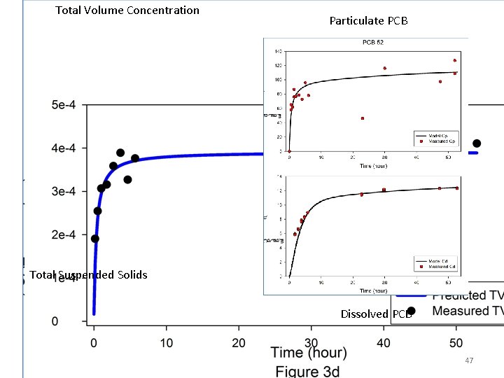 Total Volume Concentration Particulate PCB Total Suspended Solids Dissolved PCB 47 